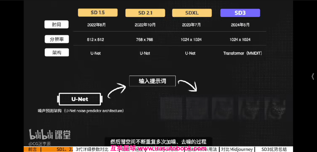[课程中心]CG迷李辰全面掌握Stable diffusion系统教程2024[高清画质]